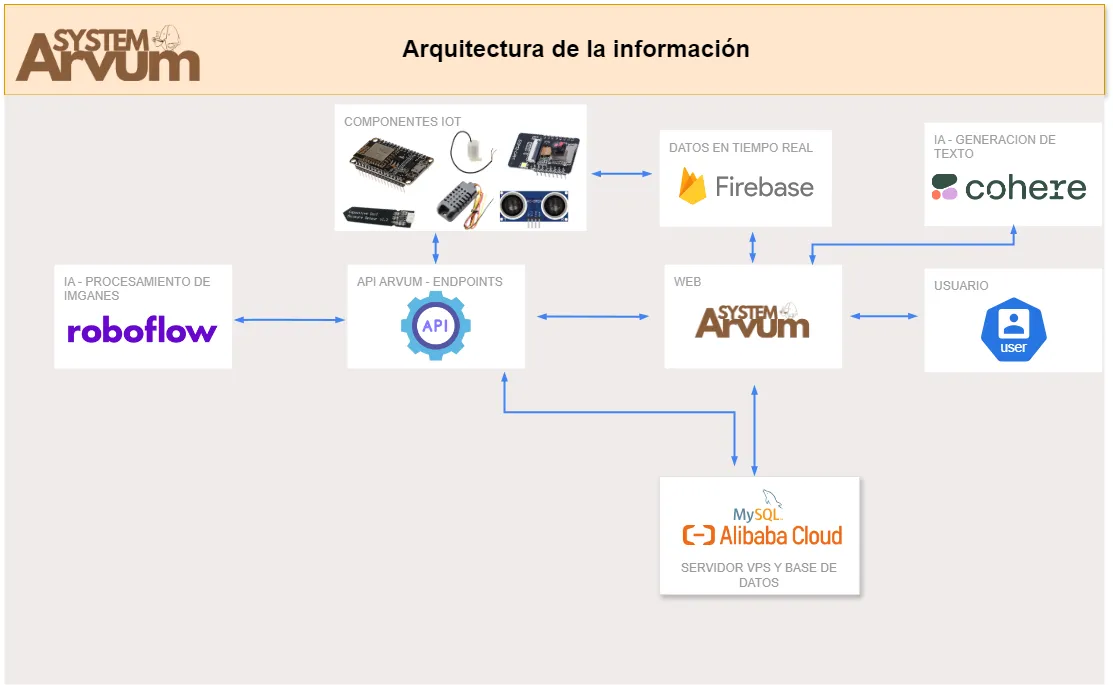 Arquitectura de la información